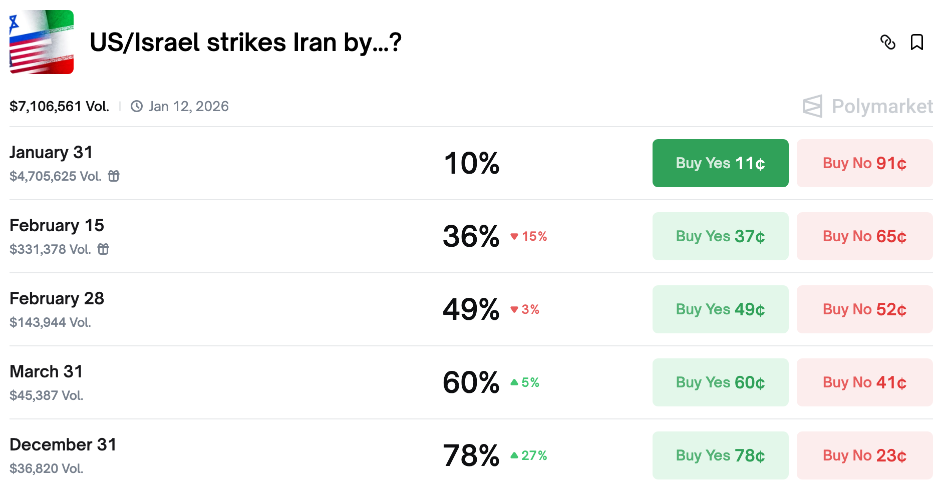Polymarket odds of Iran attack | Source: Polymarket
