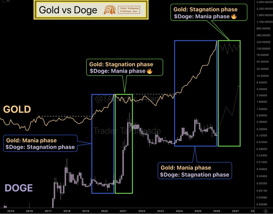 Gold vs Doge Chart | Source: Tardigrade, X