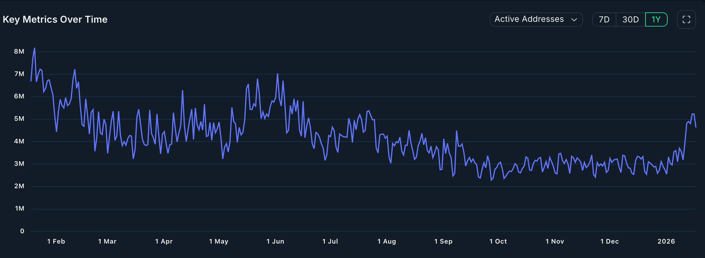 Solana active addresses | Source: Nansen