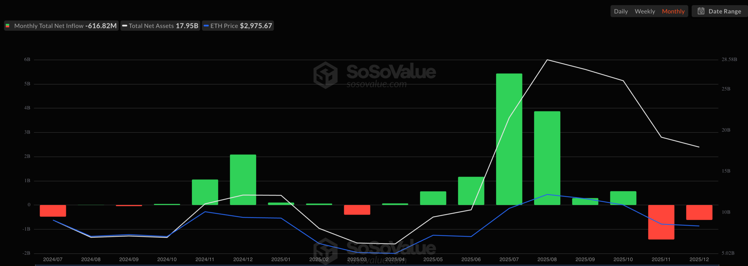 Ethereum ETF outflows have continued | Source: SoSoValue