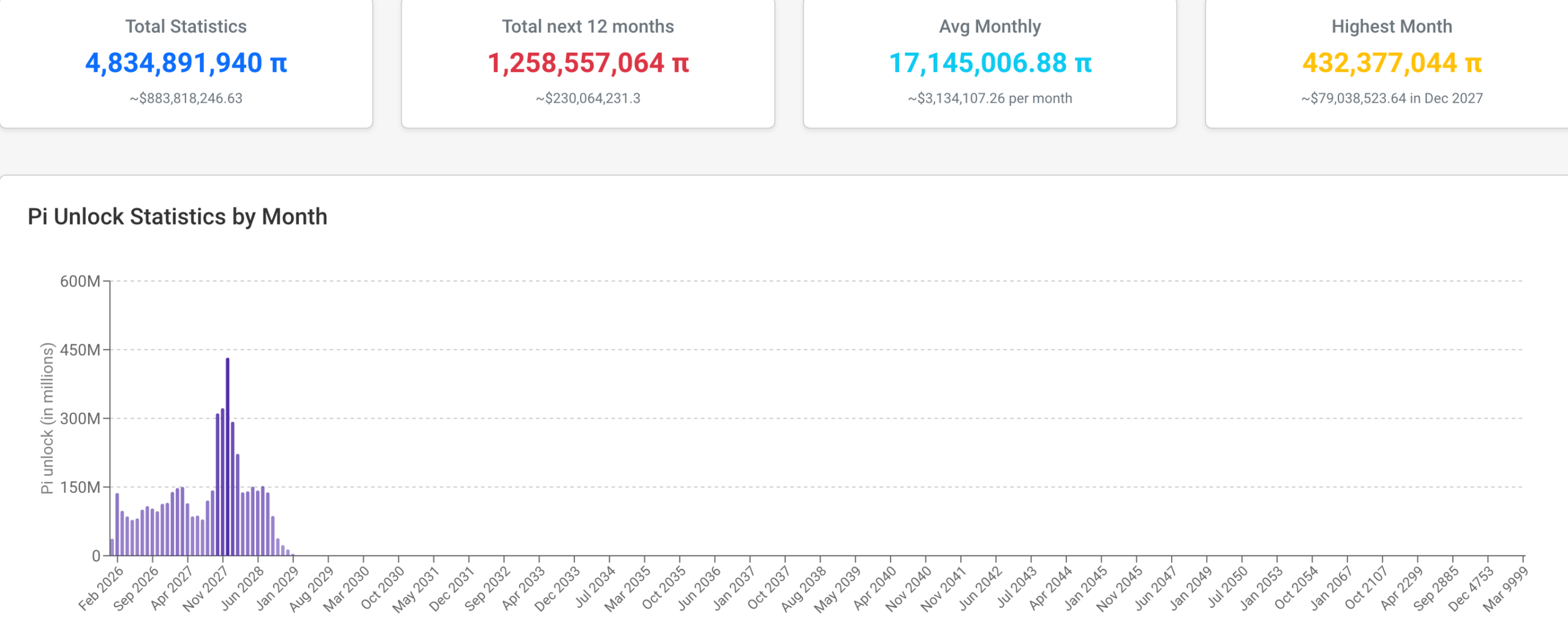Pi token unlocks | Source: PiScan