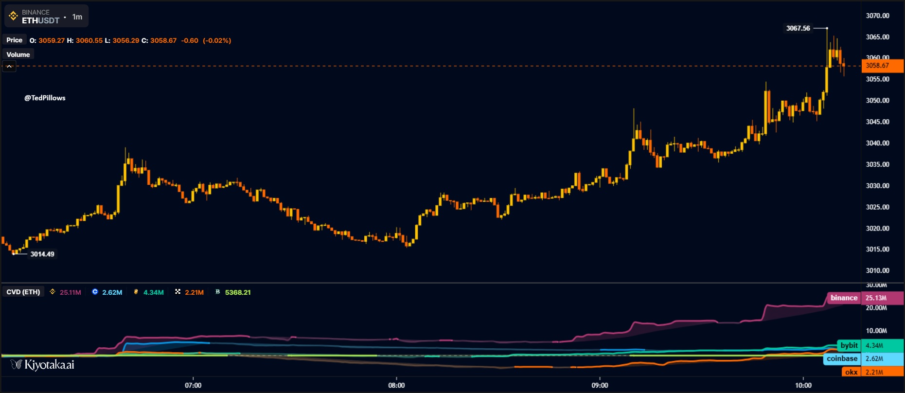 กราฟราคา Ethereum และ CVD | ที่มา: TradingView