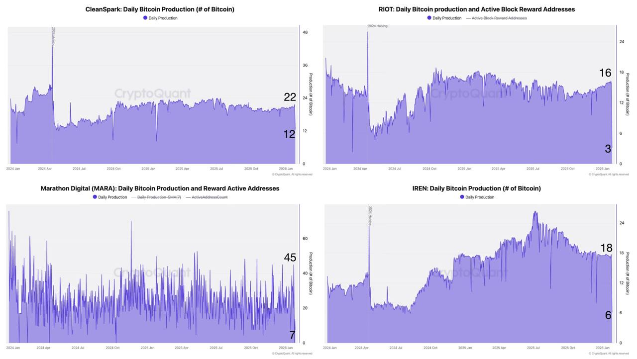 US Bitcoin miners see a drop in production. Source: CryptoQuant