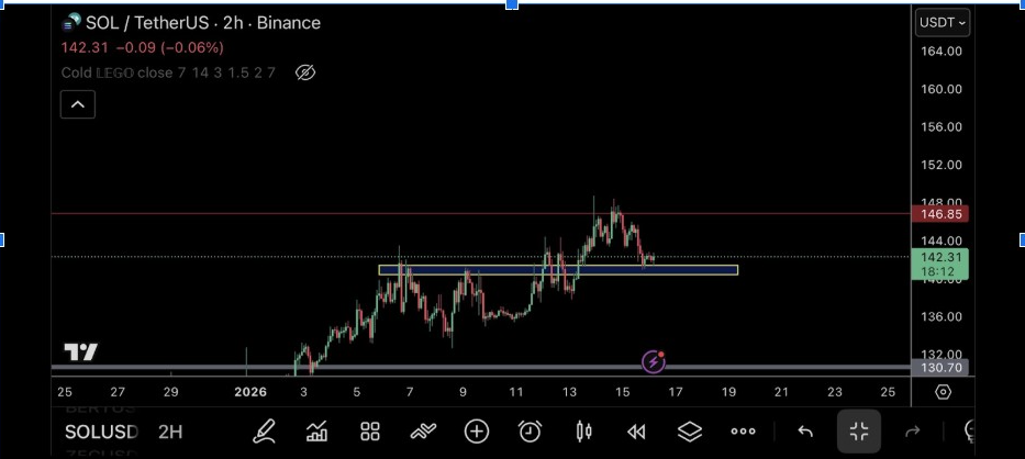 SOLUSDT 2H Chart | Source: Crypto Tony, X