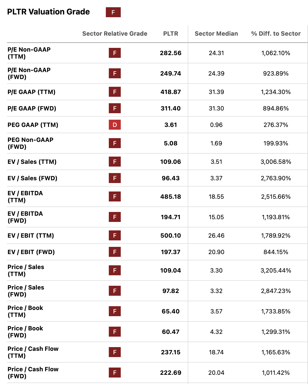 Métricas de valoración de PLTR | Fuente: Seeking Alpha