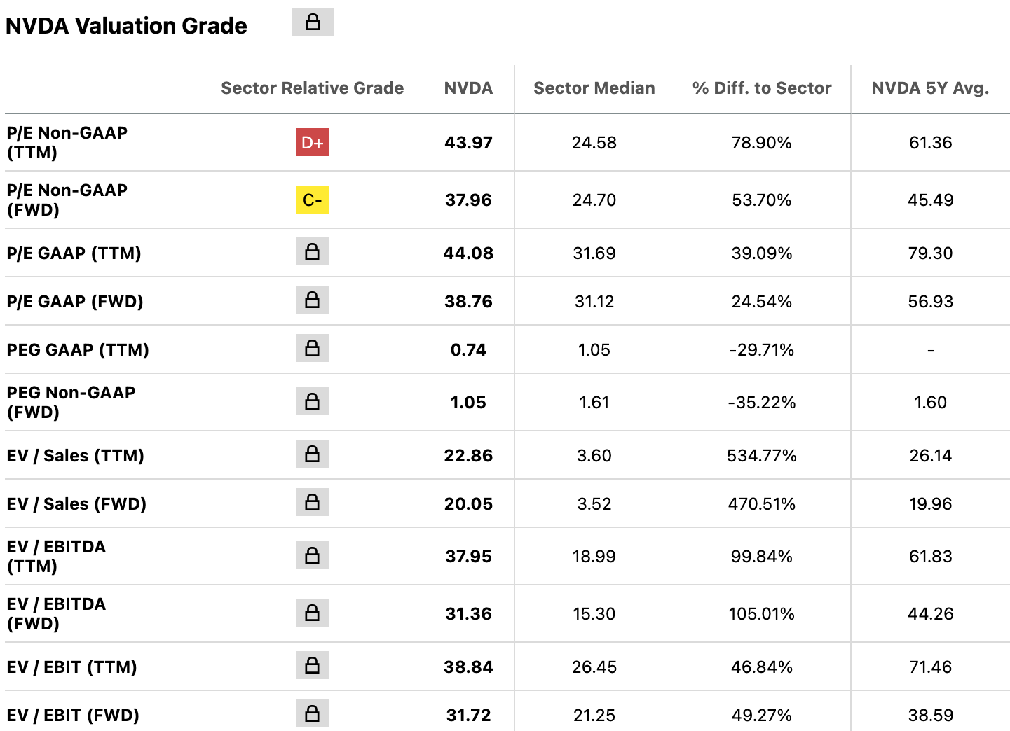 NVIDIA valuation metrics | Source: Seeking Alpha