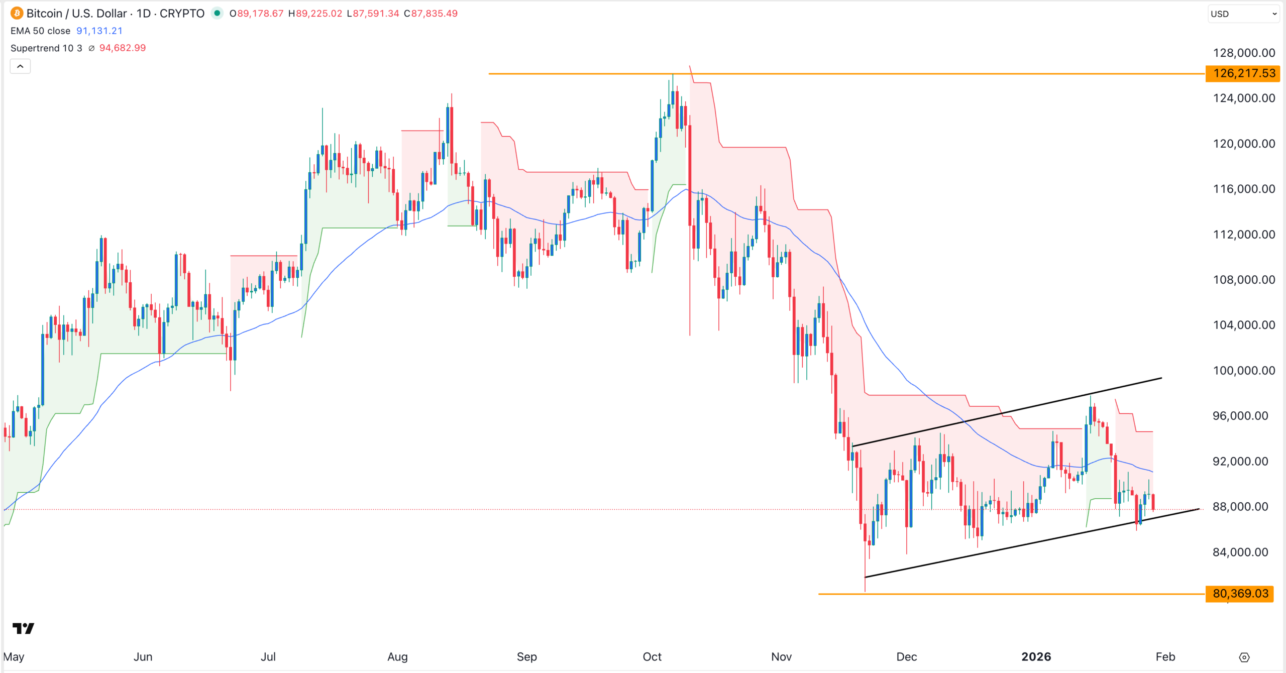 Bitcoin price chart | Source: TradingView