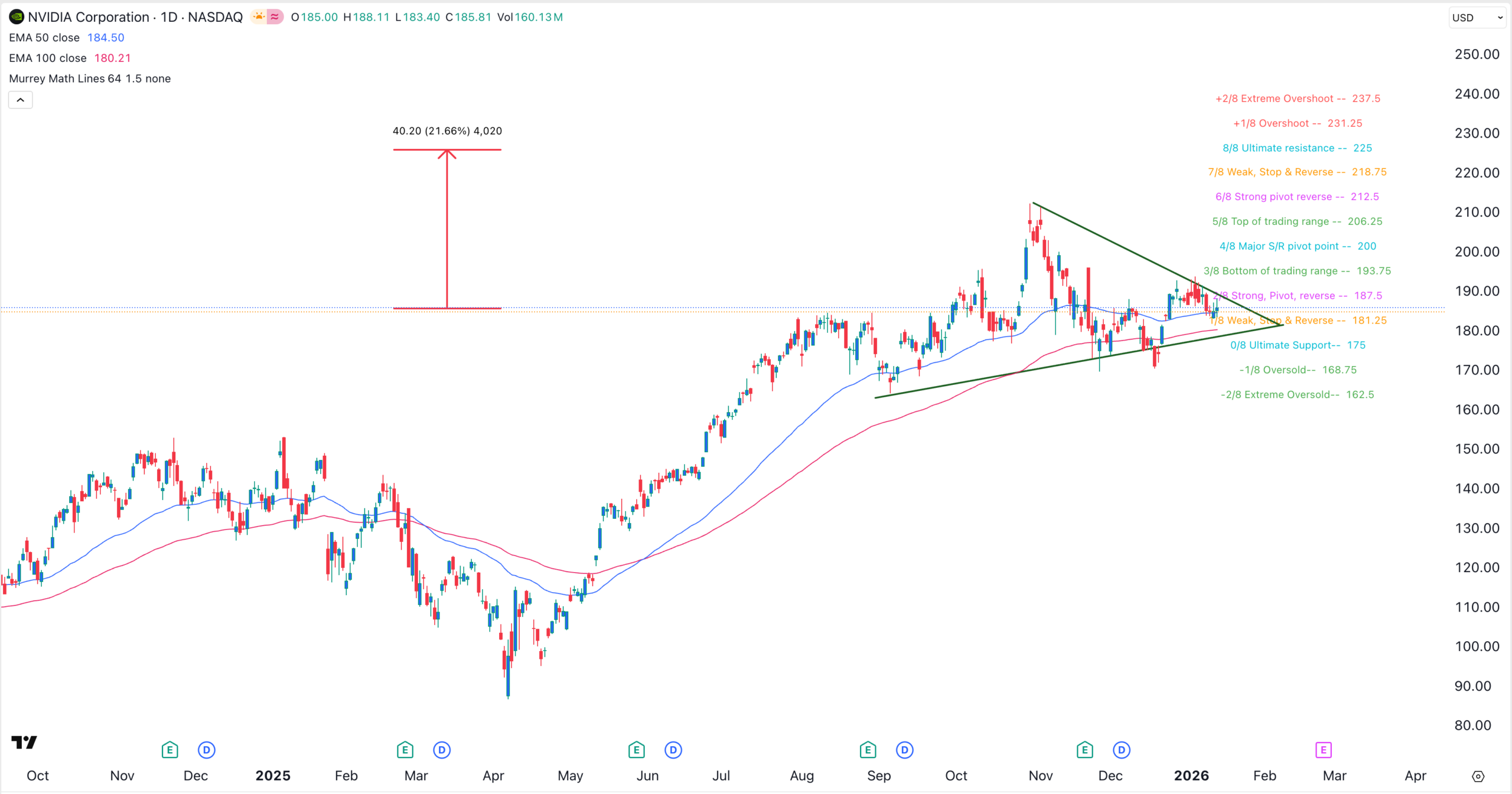 Nvidia stock price chart | Source: TradingView