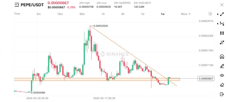 PEPEUSDT Weekly Chart | Source: Crypto Bull, X