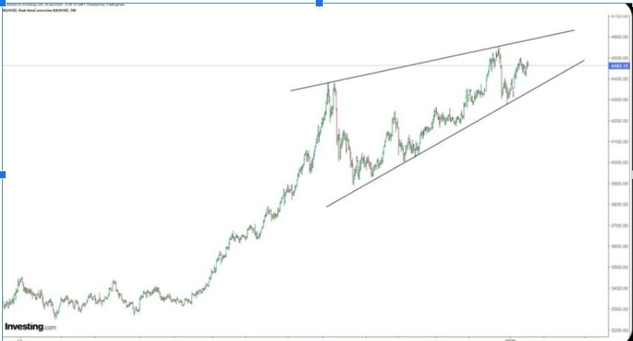 กราฟ XAUUSD | ที่มา: X