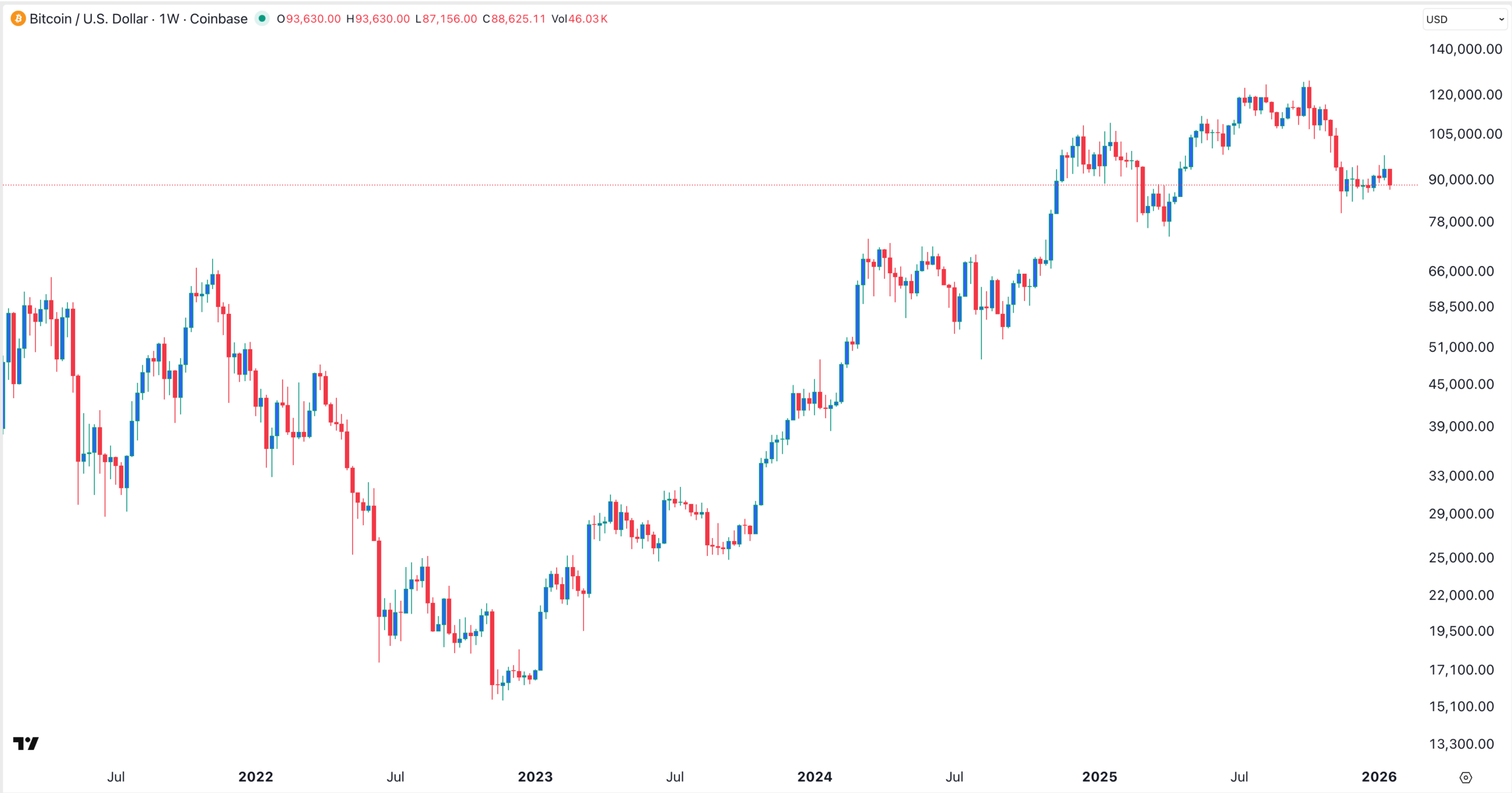 กราฟราคา BTC | ที่มา: TradingView