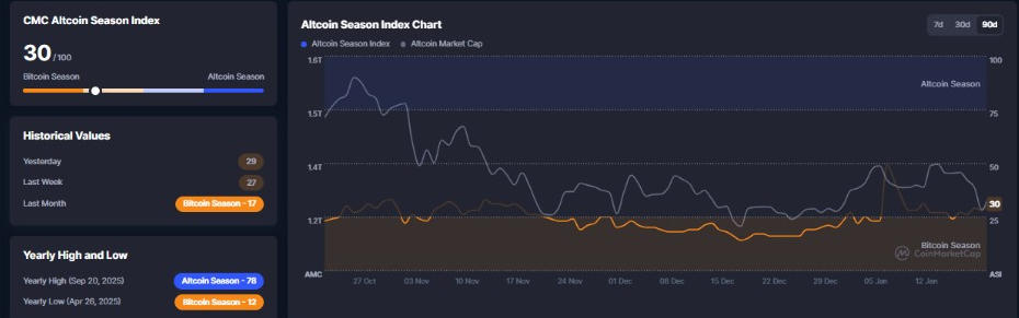 Altcoin Season Index | Source: CoinMarketCap Data