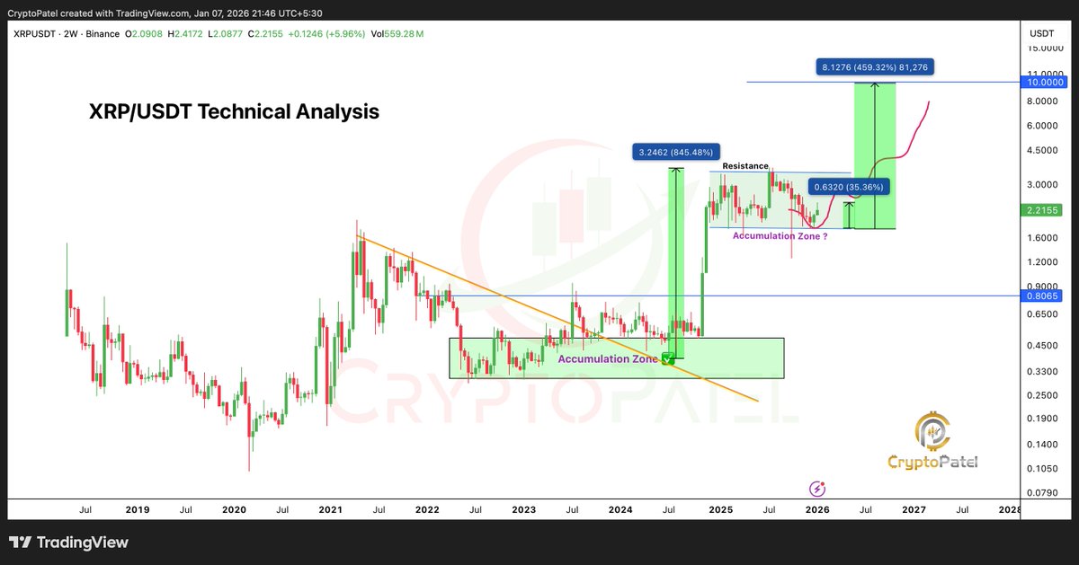 XRP Price to $10 | Source Crypto Patel, X
