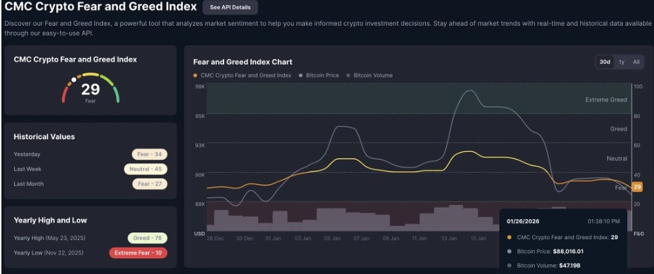 CMC Crypto Fear and Greed Index | Source: CMC