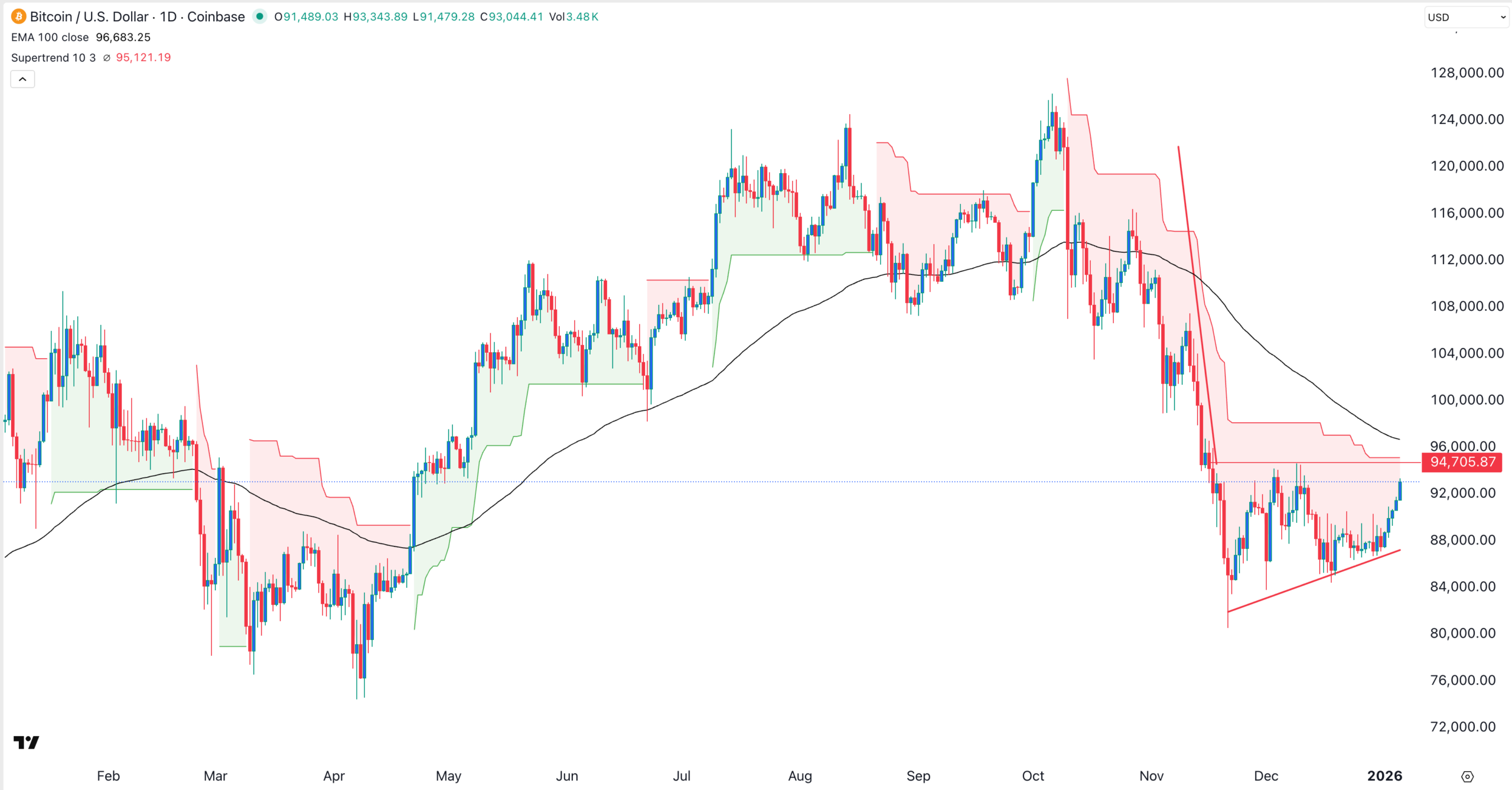BTC price chart | Source: TradingView