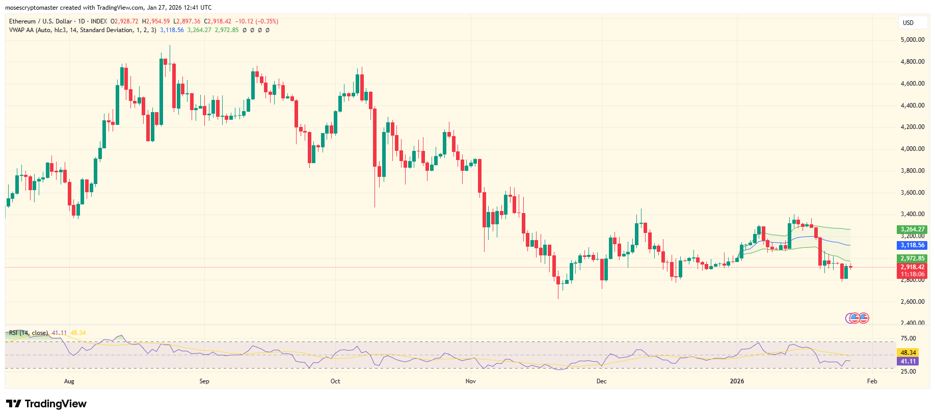 ETH/USD 1-day price chart. Source: TradingView