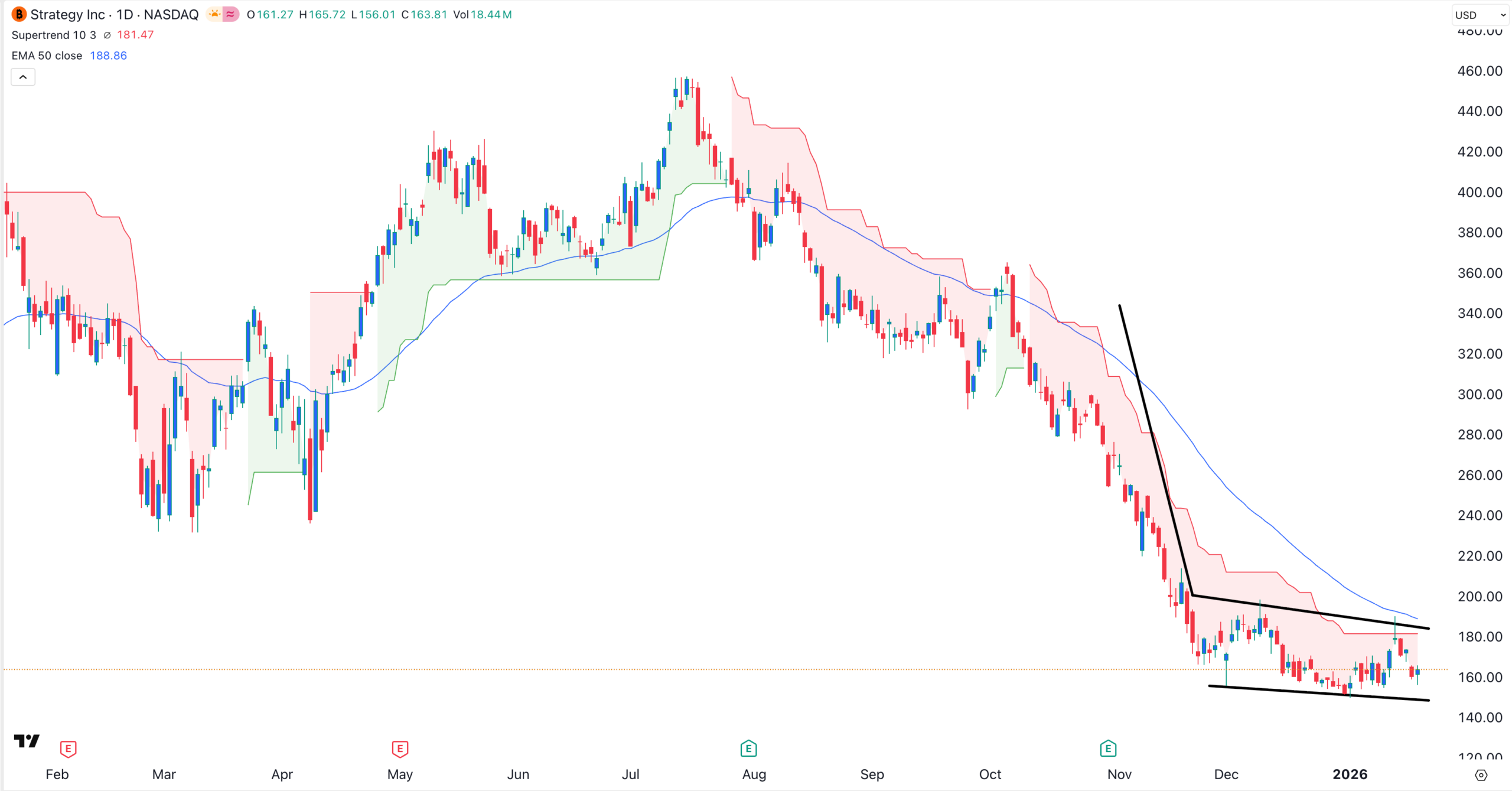 MSTR stock chart | Source: TradingView