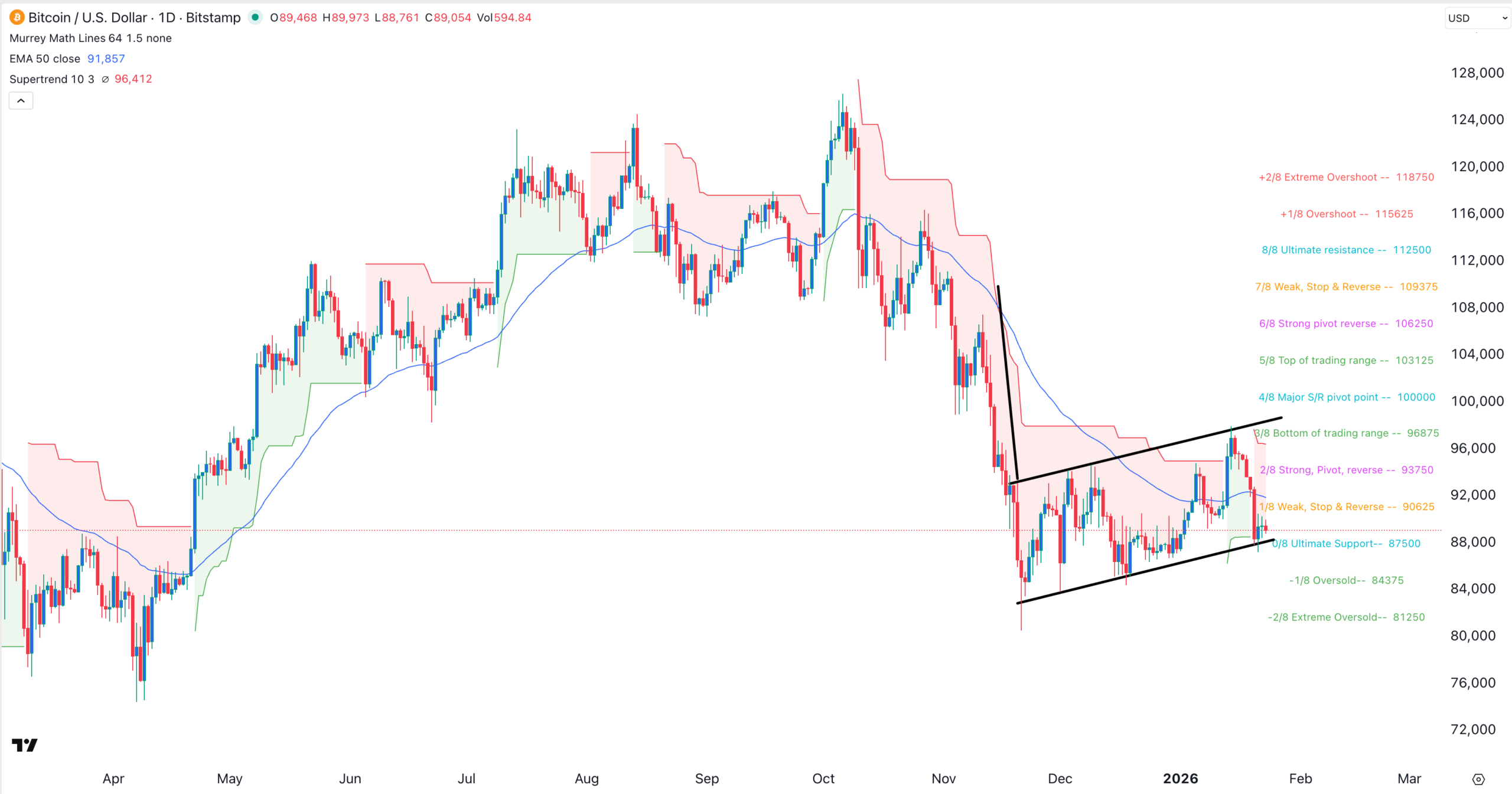 BTC price chart | Source: TradingView