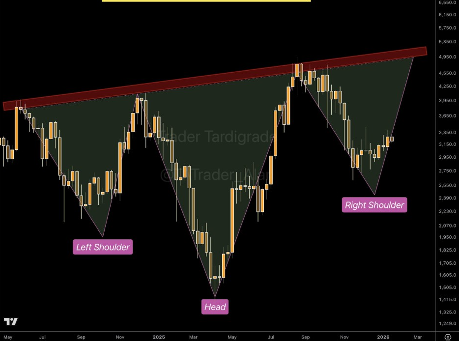 ETHUSD Weekly Chart | Source: Tardigrade, X