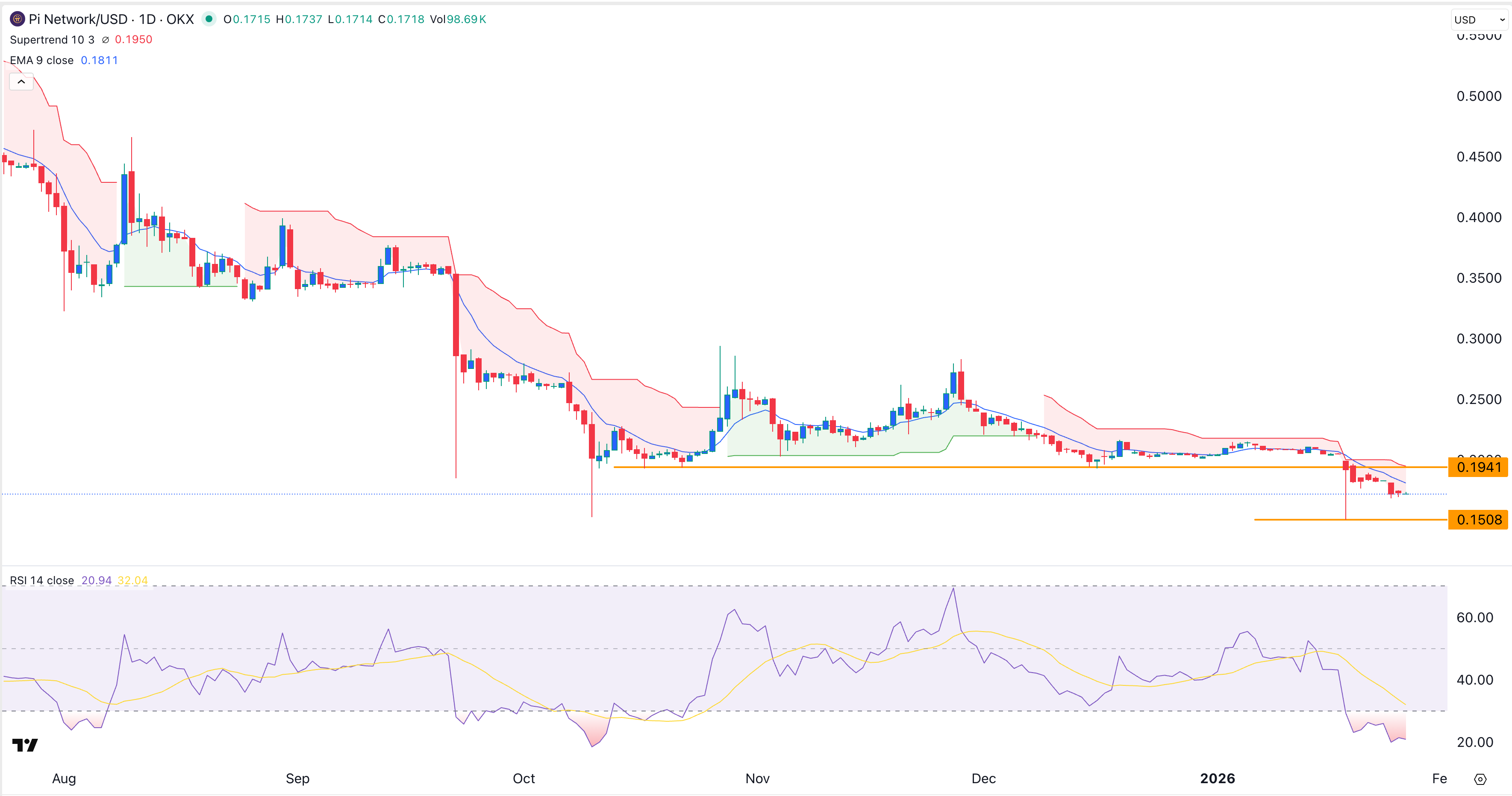 Pi Network price chart | Source: TradingView