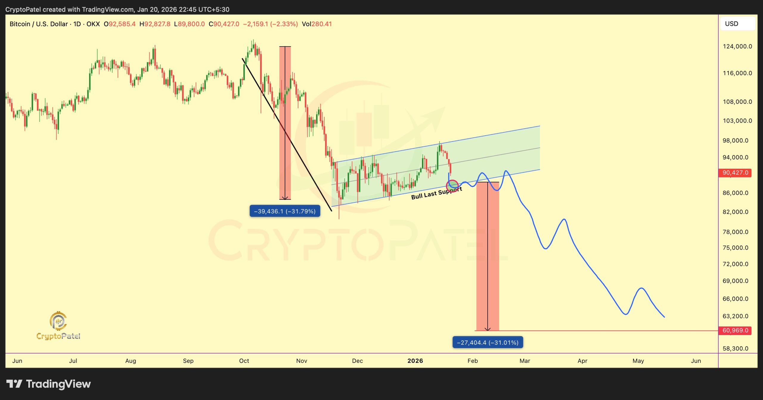 Bitcoin price bear flag pattern | Source: Crypto Patel