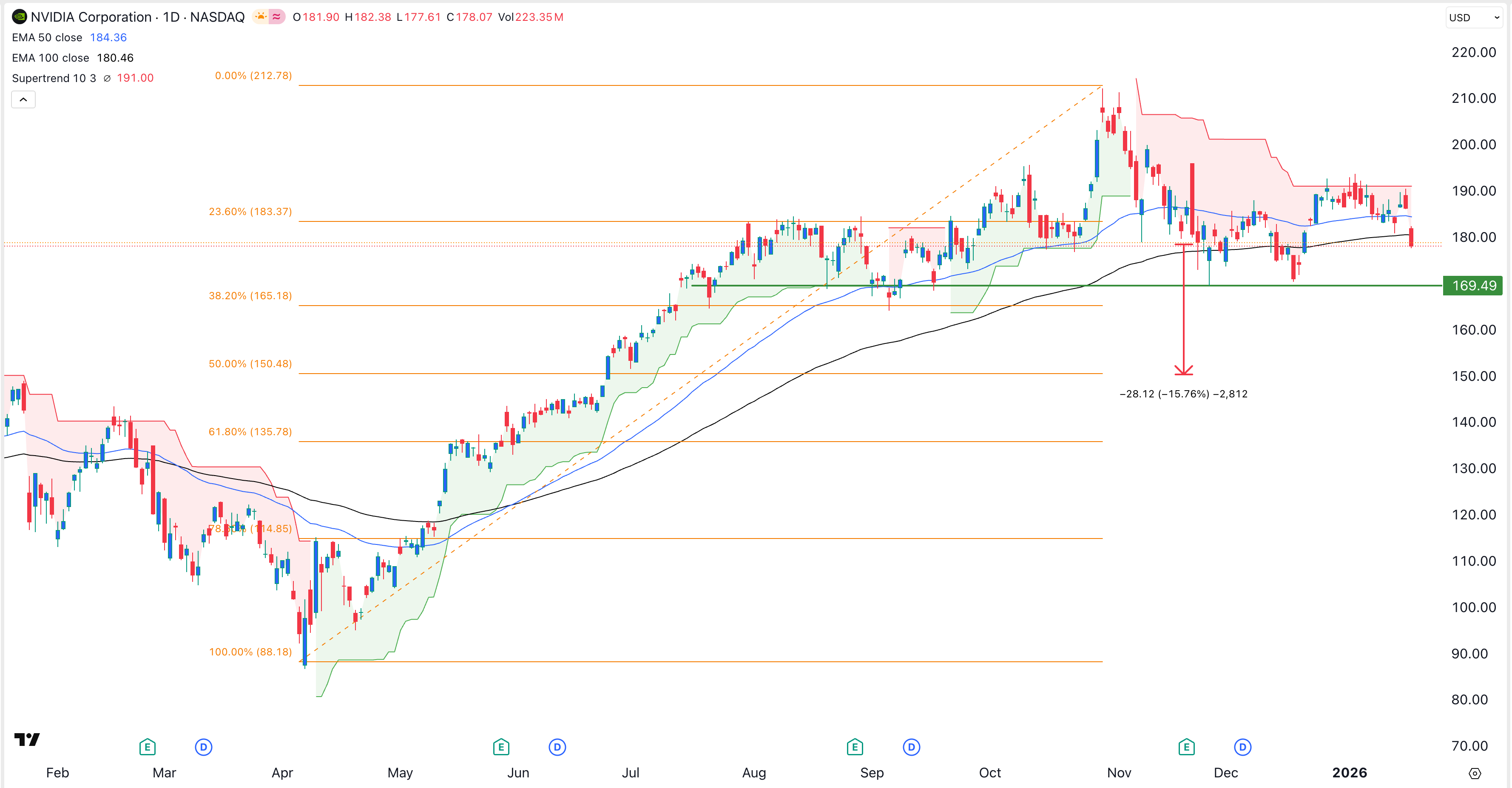 NVIDIA stock price chart | Source: TradingView
