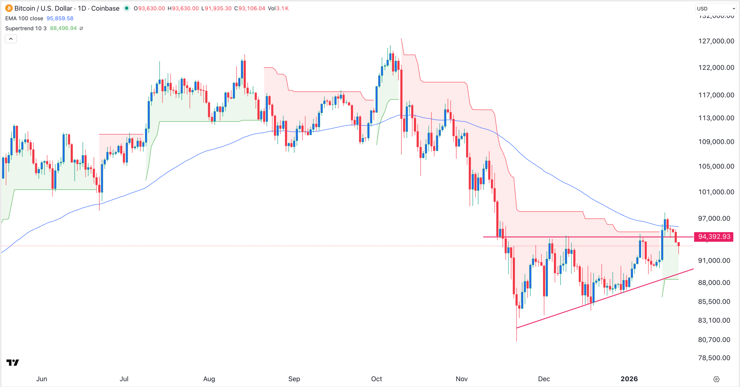 Graphique du cours de la BTC | Source : TradingView
