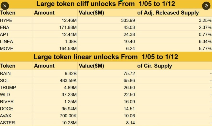 CryptoTokenUnlocks | Source: Tokenomist