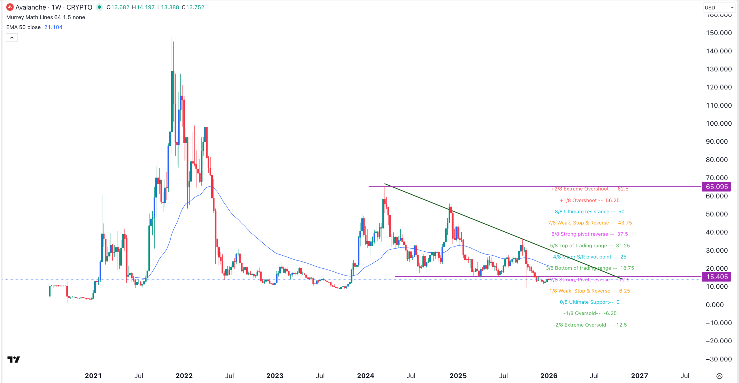 Gráfico de precios de AVAX | Fuente: TradingView