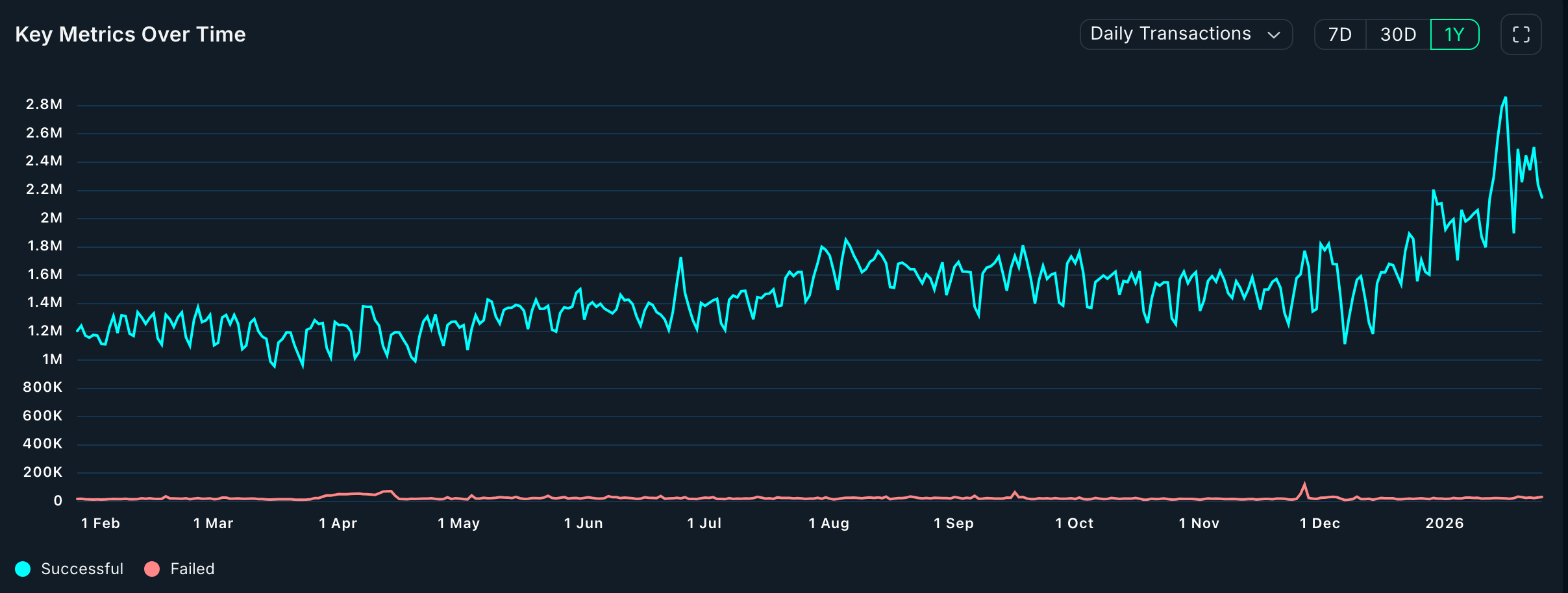 Ethereum daily transactions | Source: Nansen