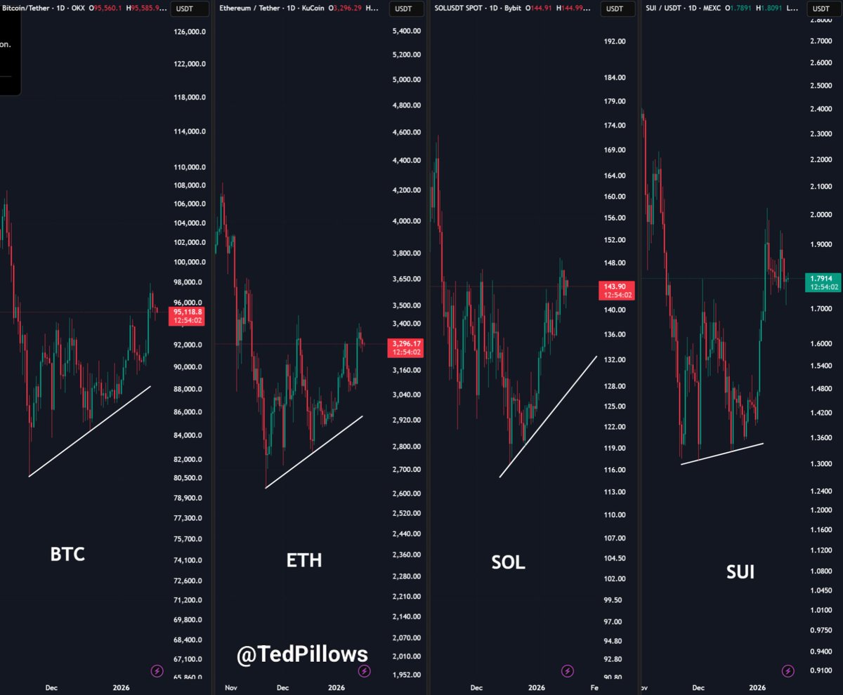 BTC vs. ETH vs. SOL vs. SUI price charts | Source: Ted Pillows/X
