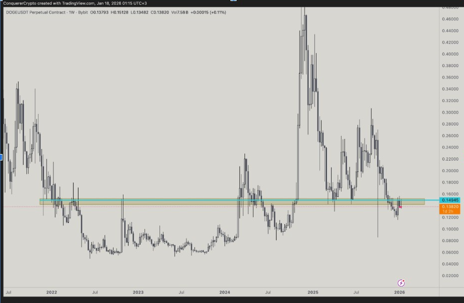 DOGEUSDT Weekly Chart | Source: ConquererCrypto, X
