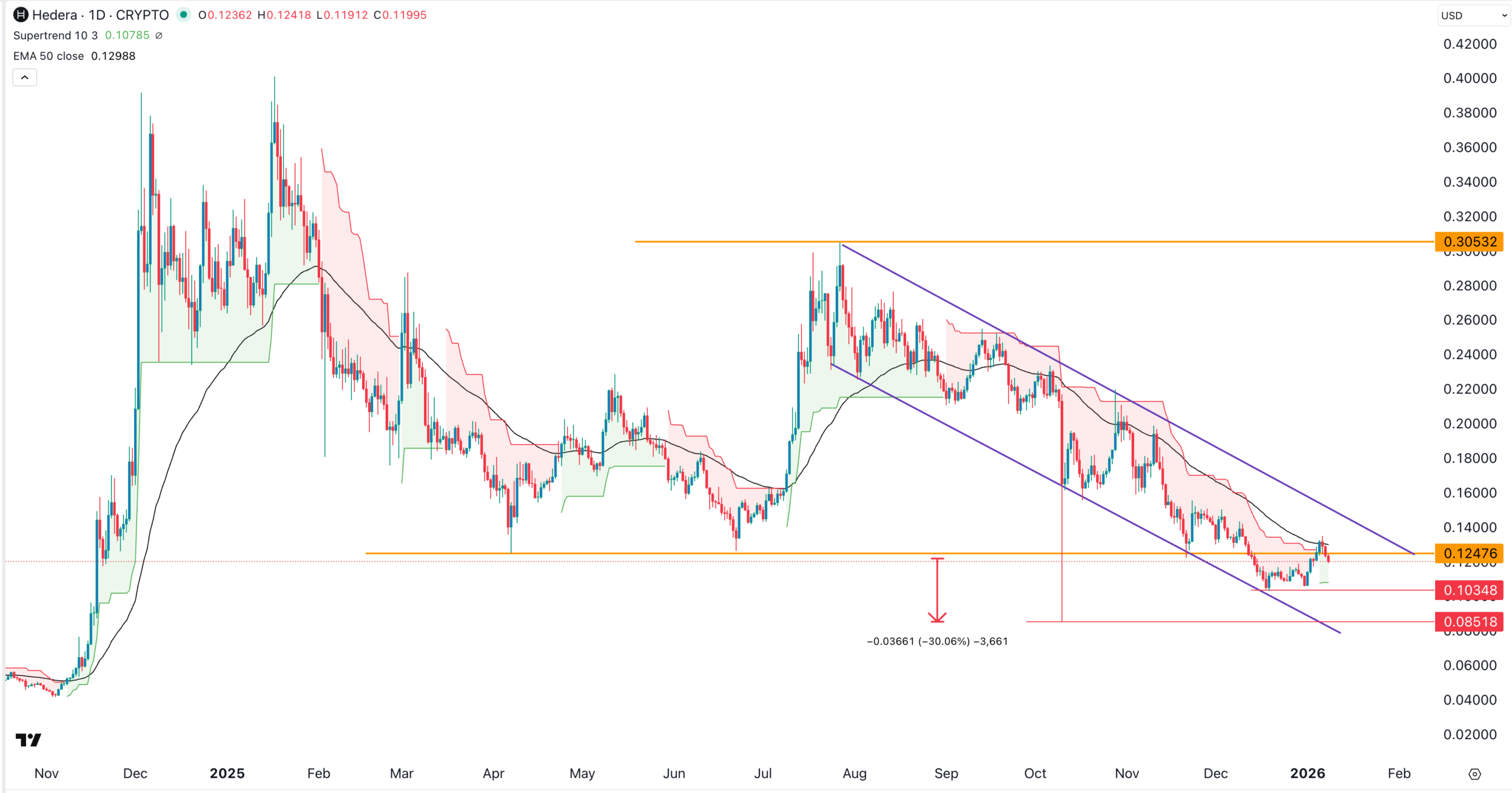 HBAR price chart | Source: TradingView