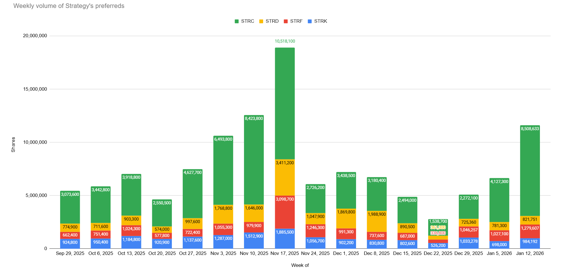 Weekly volume of Strategy's preferreds data | Source: X