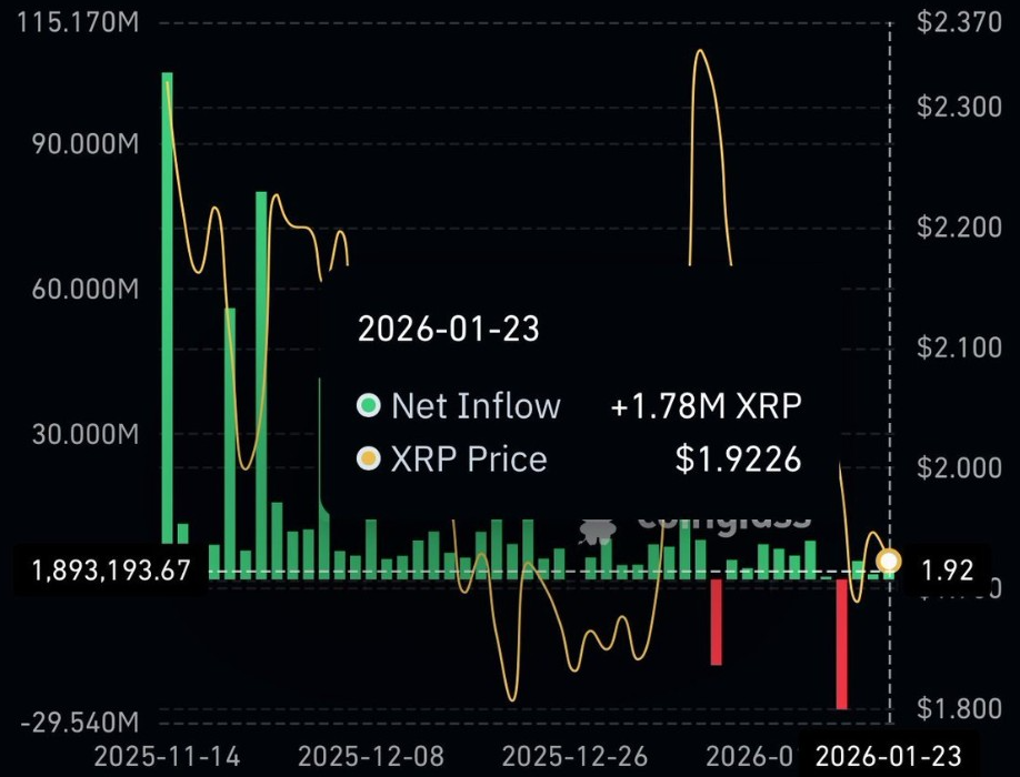 ยอดรวมเงินไหลเข้า XRP Spot ETF | ที่มา: Conor, X