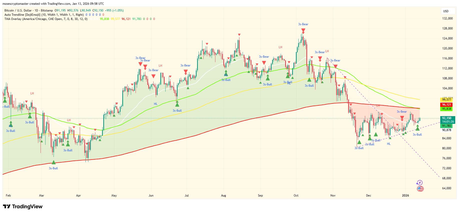 กราฟราคา BTC/USD 1 วัน ที่มา: TradingView