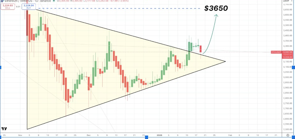 ETHUSDT Daily Chart | Source: Satoshi Flipper, X