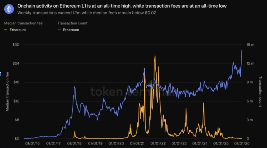 Onchain Activity on Ethereum L1 | Source: Token Terminal Data