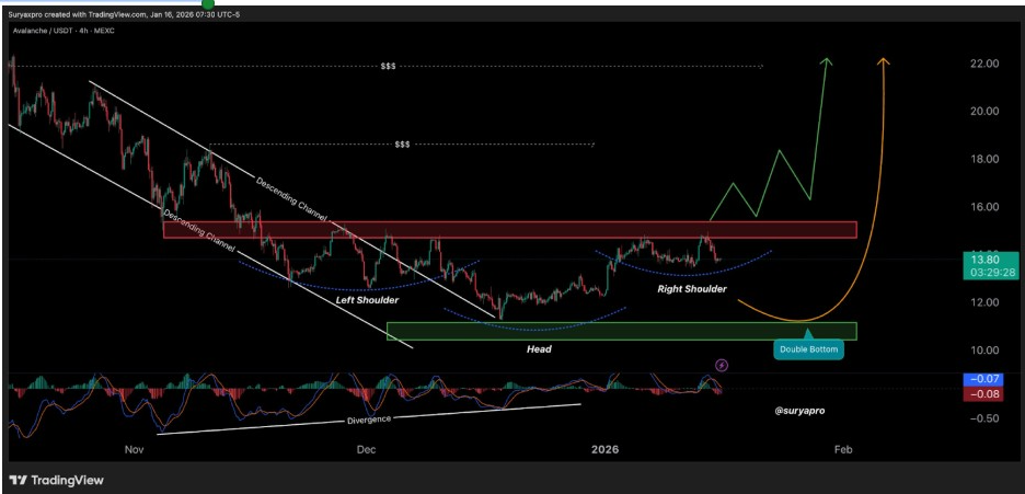 AVAXUSDT 4H Chart | Source: Surya, X