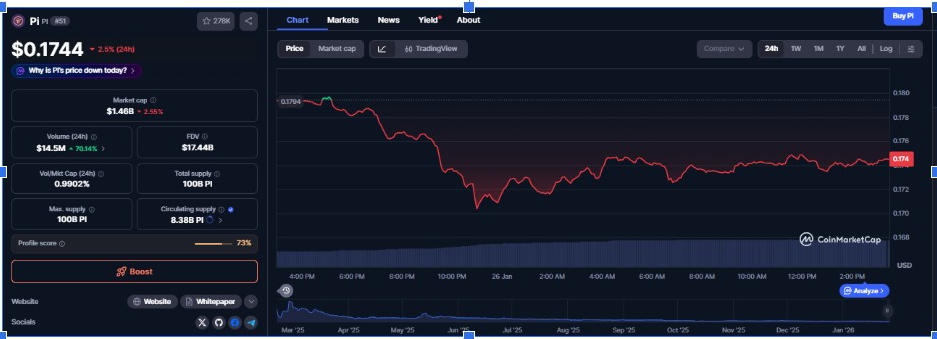 PI Network Trades near $0.1744 | Source: CMC