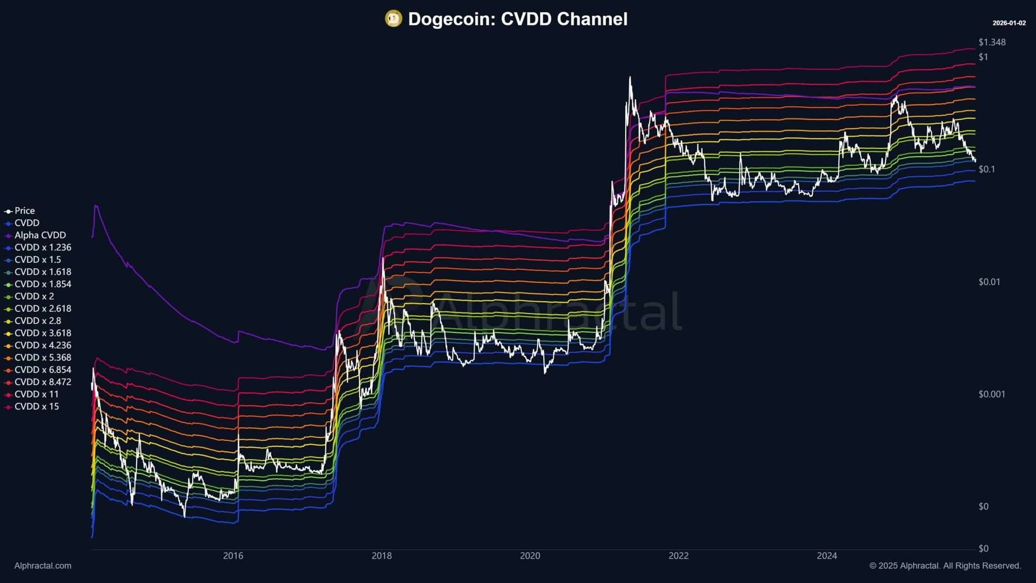 Canal CVDD de Dogecoin | Fuente: Alphractal