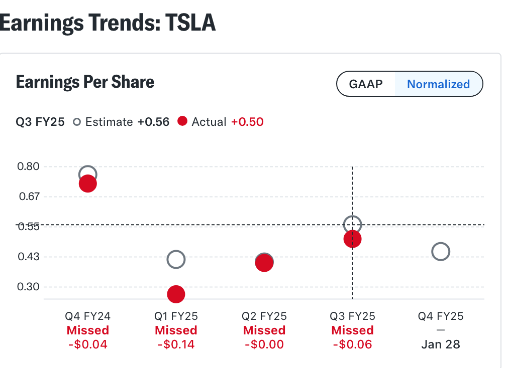 Tesla earnings chart | Source: Yahoo Finance