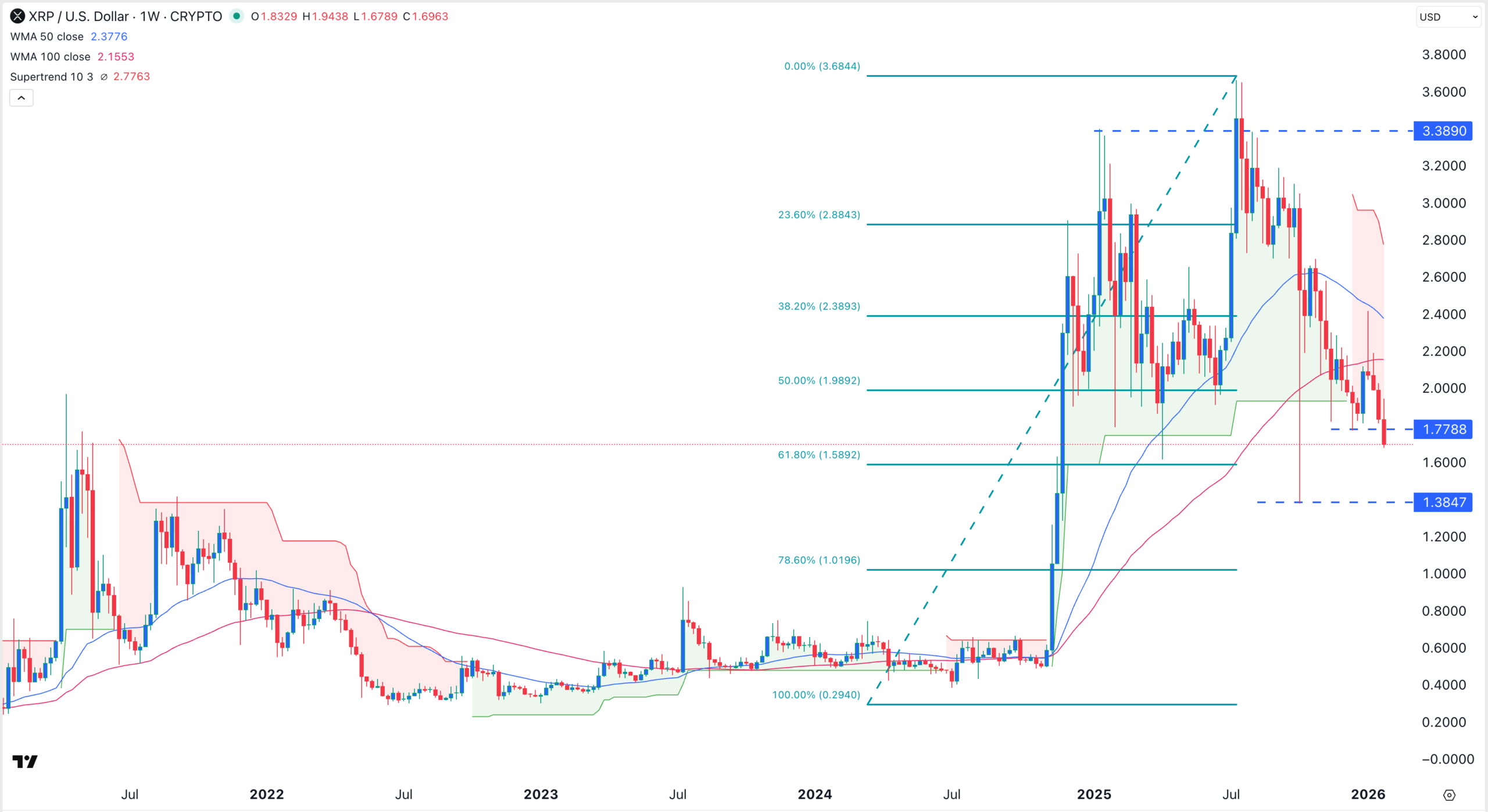 Graphique du cours du XRP | Source : TradingView