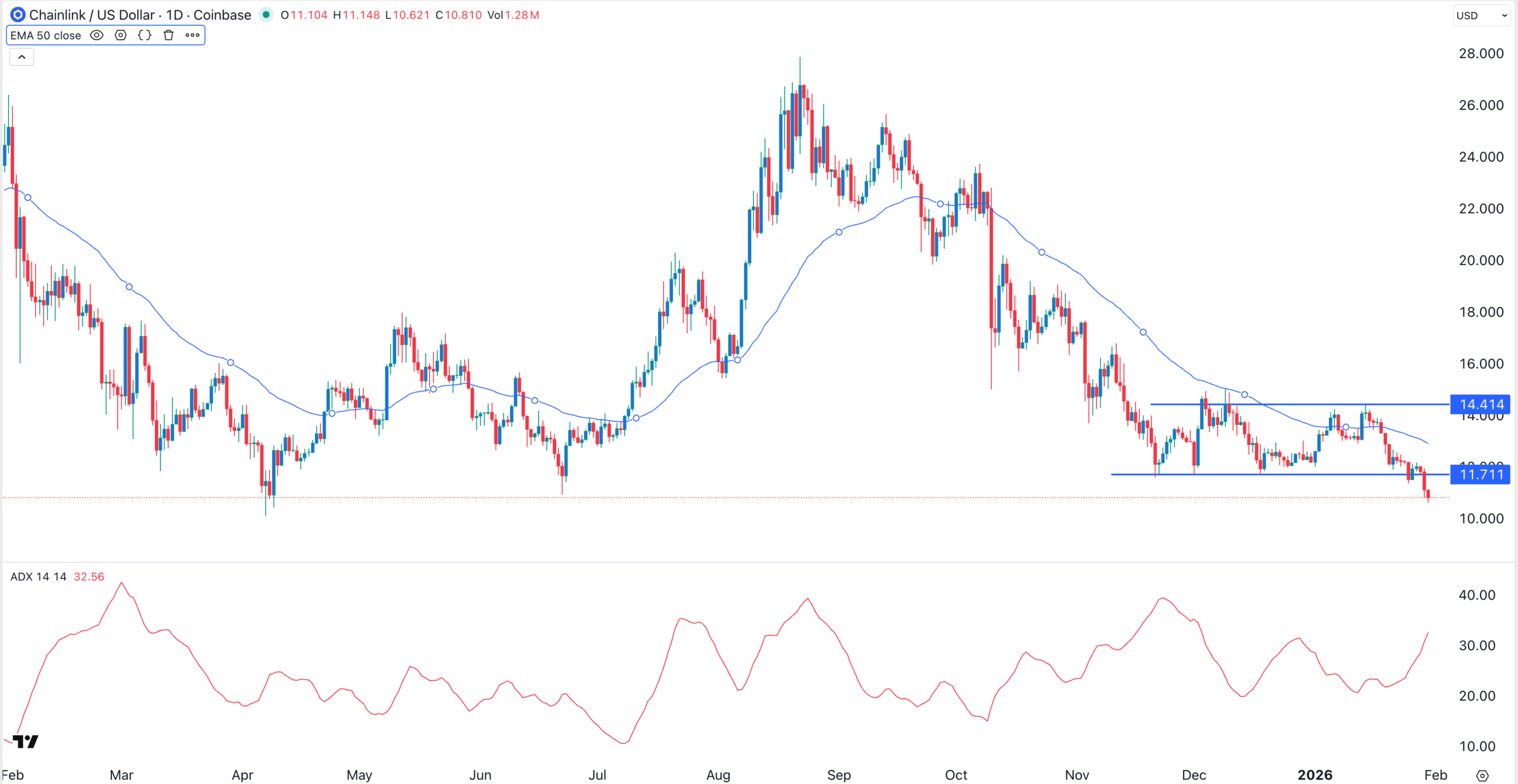 Chainlink price chart |Source: TradingView
