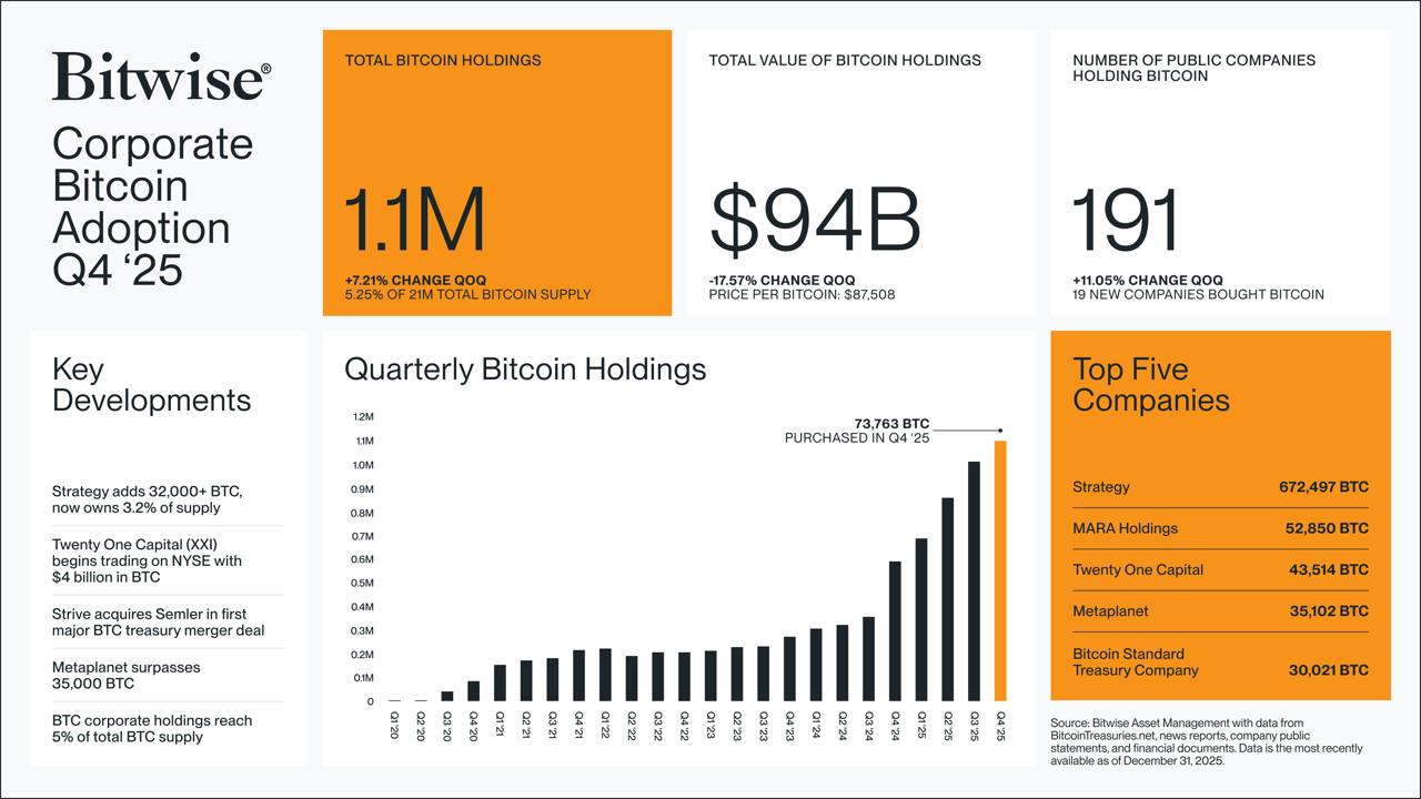 Corporate Bitcoin Adoption | Source: Bitwise