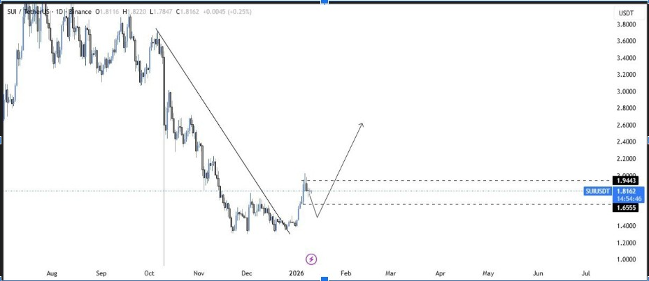 SUIUSDT 1D Chart | Источник: Crypto General, X