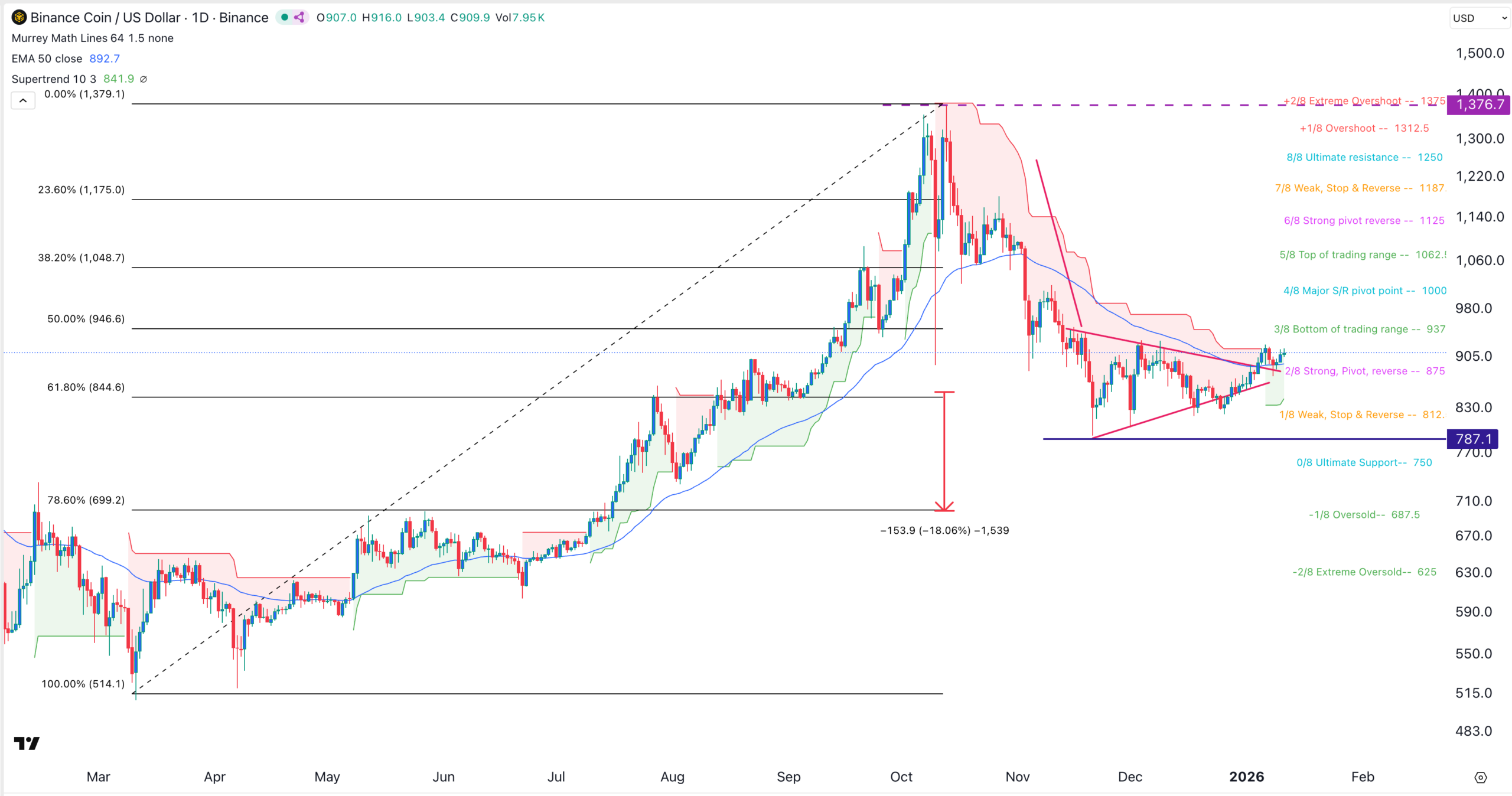 BNB Kurs-Chart | Quelle: TradingView