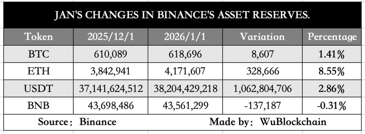 Binance proof of reserve data