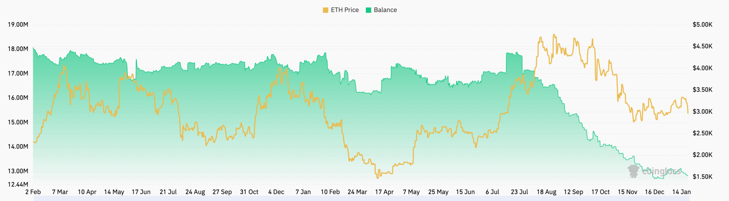 ETH supply in exchanges | Source: CoinGlass