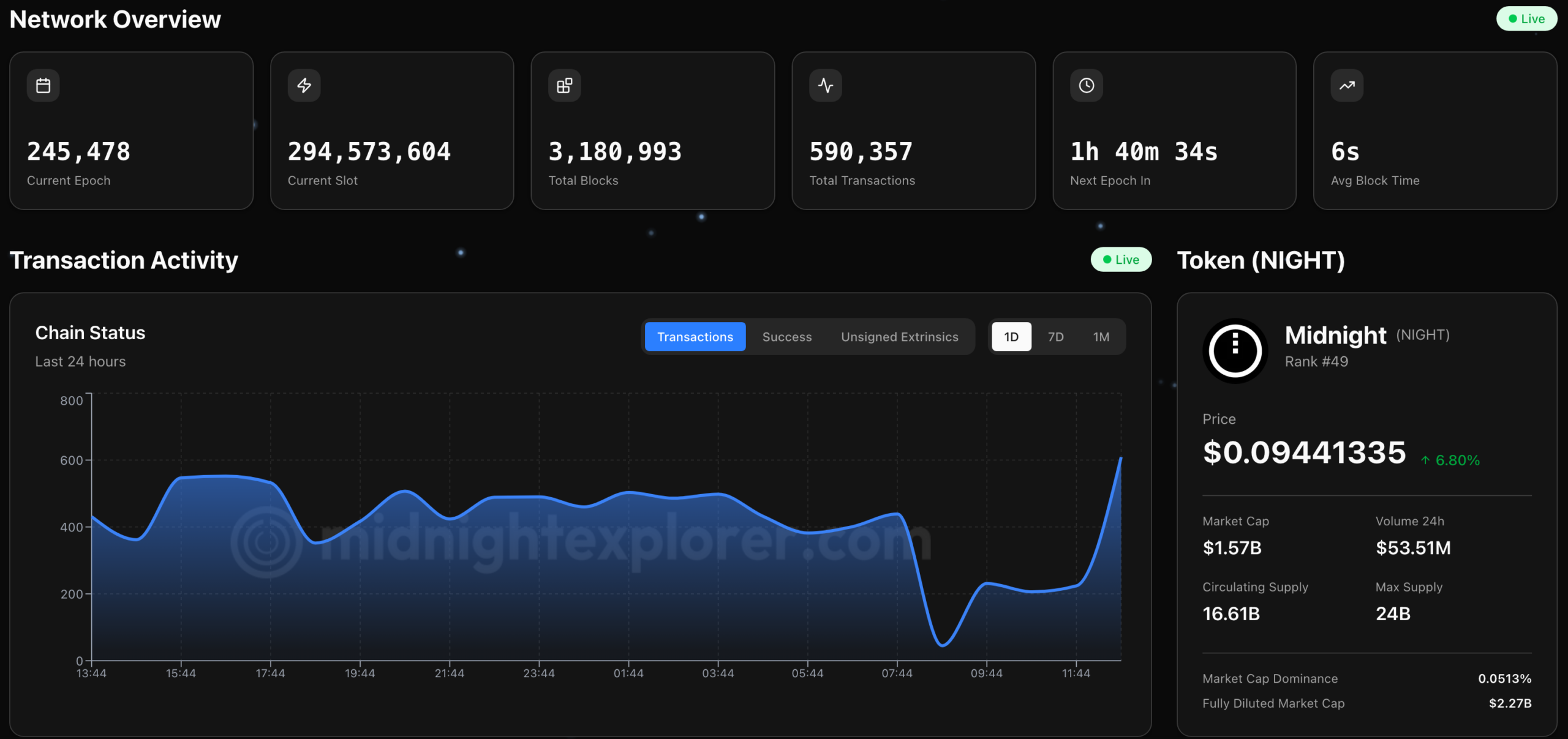 Midnight testnet stats | Source: Midnight